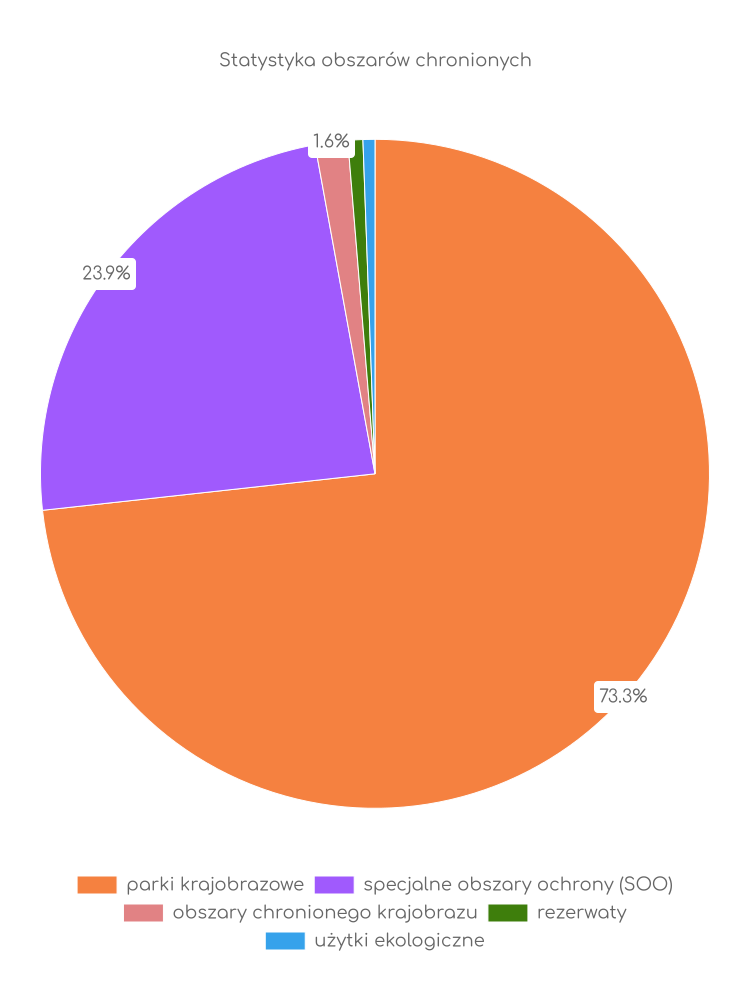 Statystyka obszarów chronionych Górzna